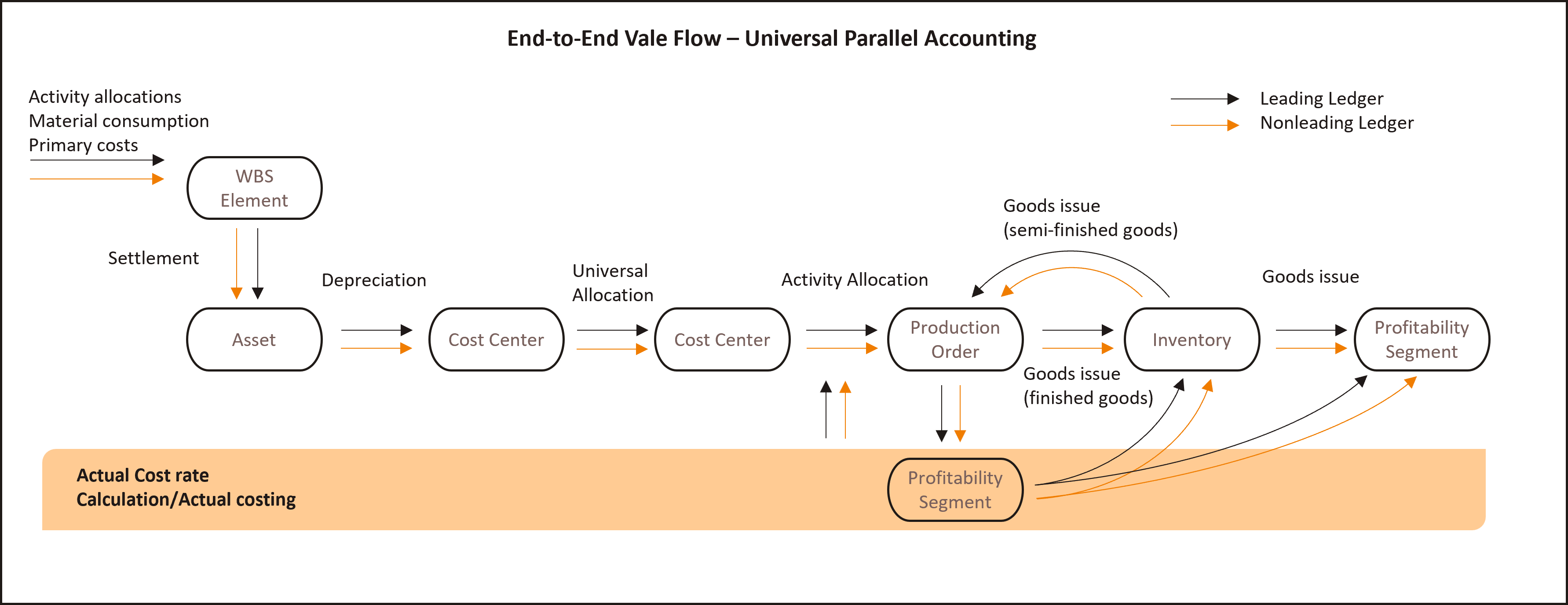 End-to-End Vale Flow – Universal Parallel Accounting