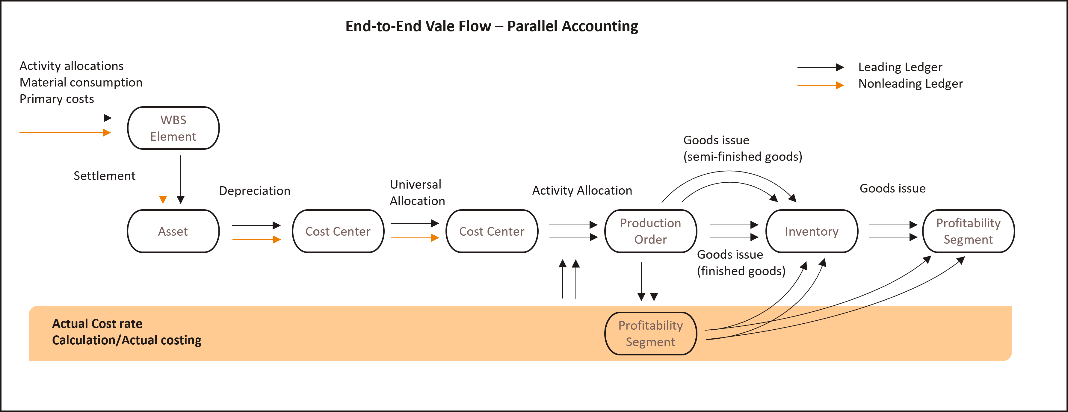 End-to-End Vale Flow – Parallel Accounting