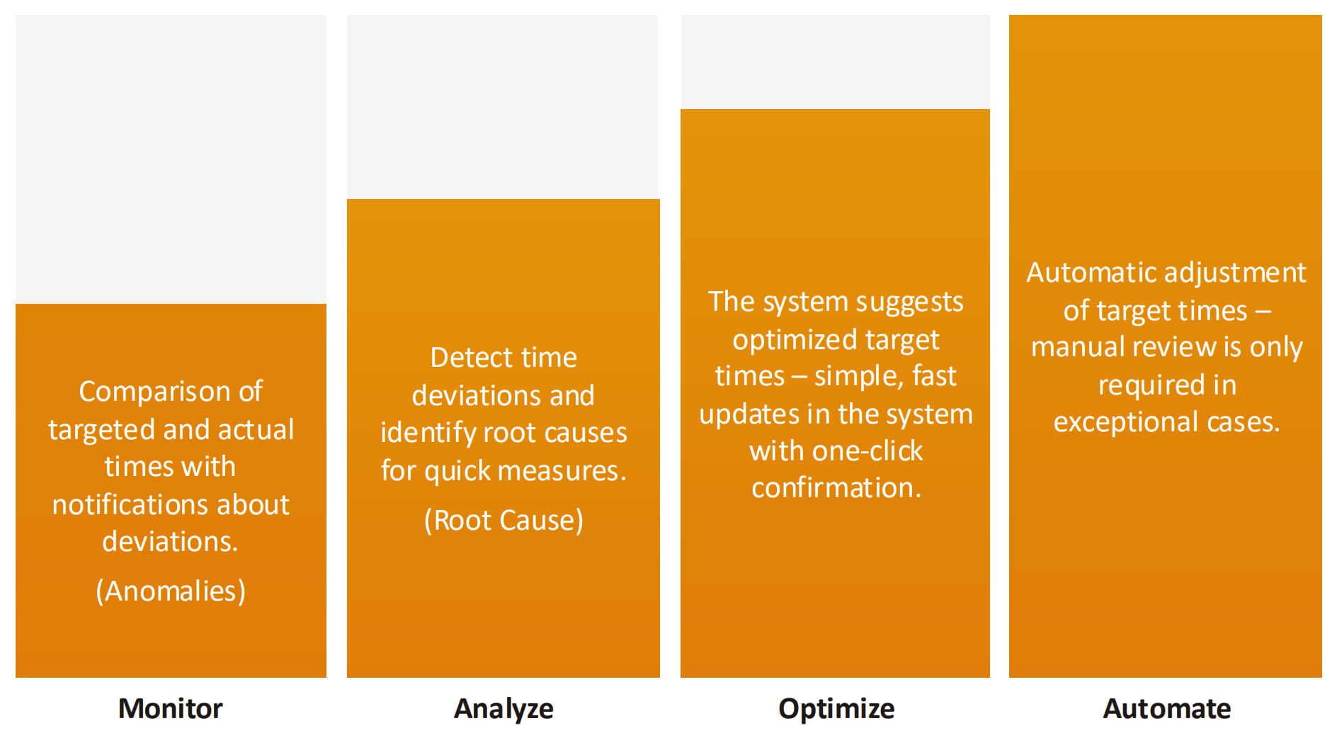 Pfad zu KI-optimierten Vorgabezeiten mit dem cbs Fast Value Ansatz
