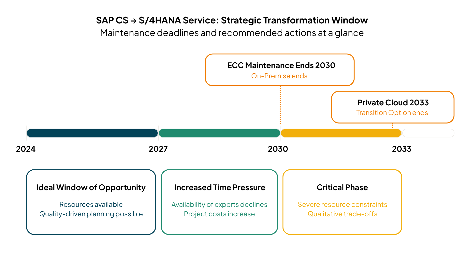 SAP CS - S/HANA Service: Strategic Transformation Window