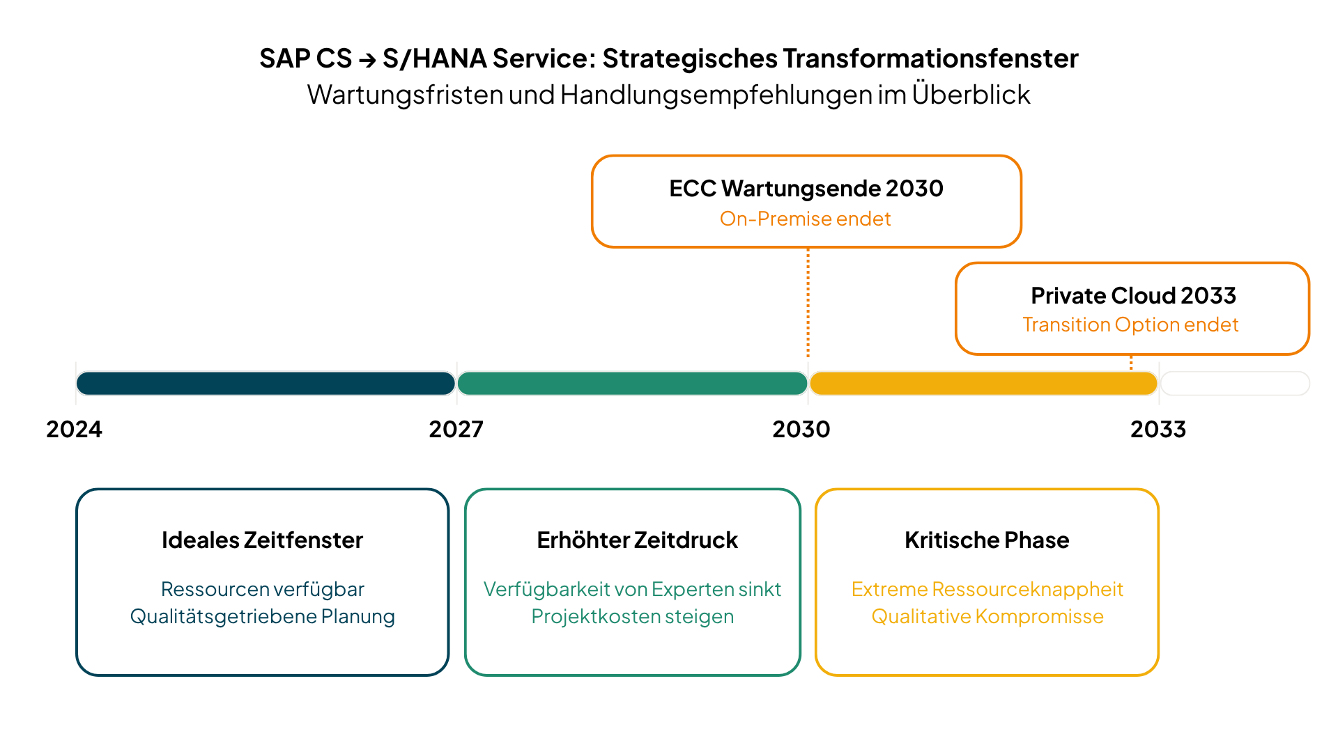 SAP CS - S/HANA Service - Strategisches Transformationsfenster