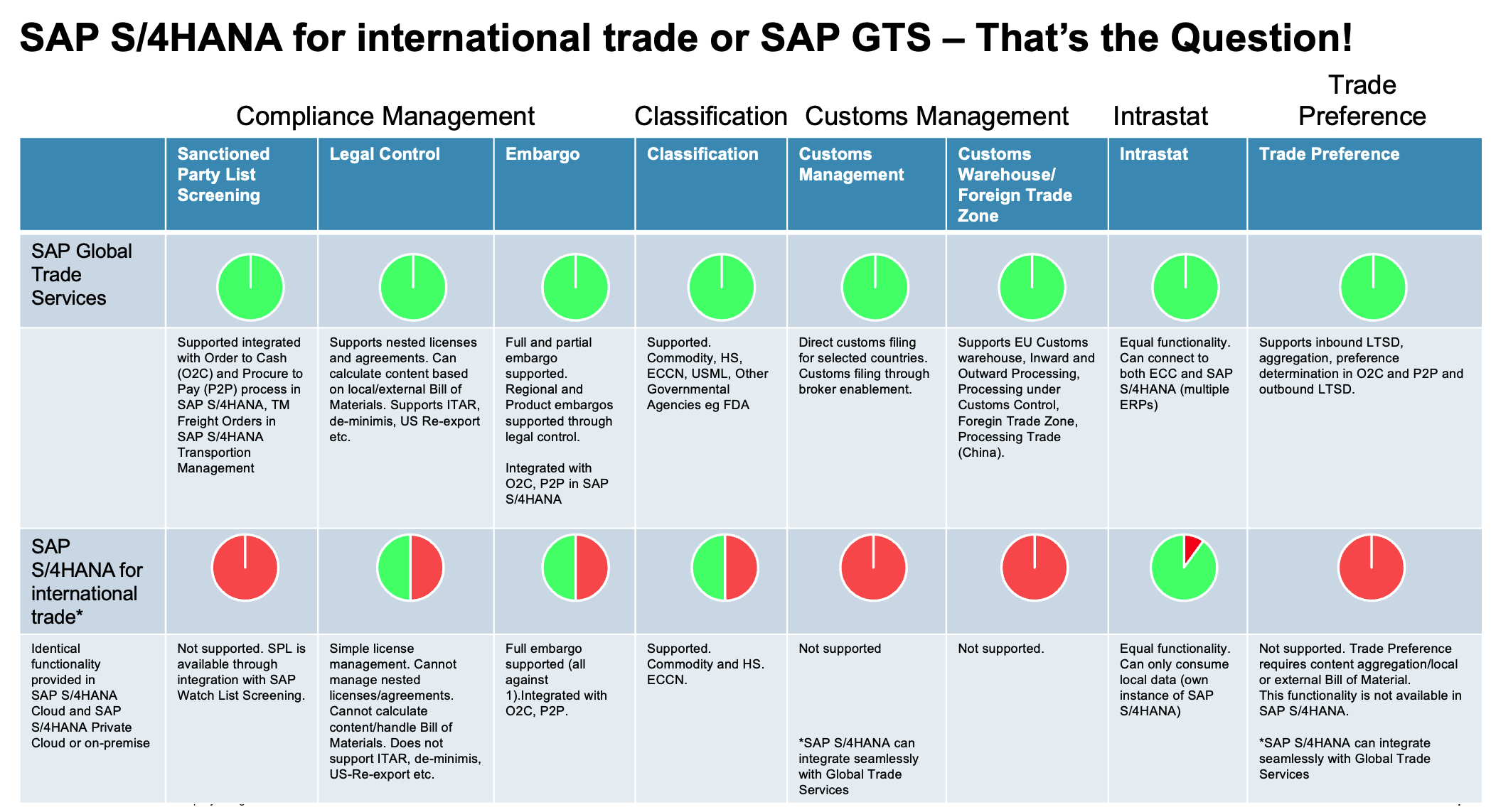 Comparison of SAP GTS and SAP S4HANA International Trade features.