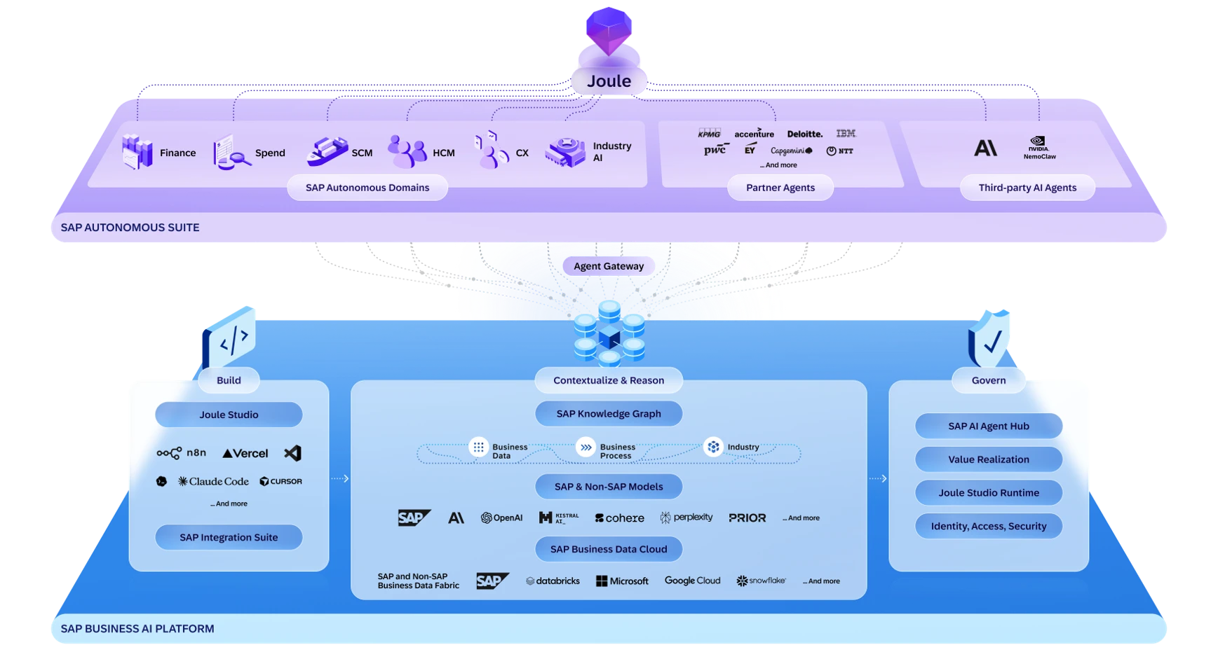 SAP latest reality for the autonomous enterprise
