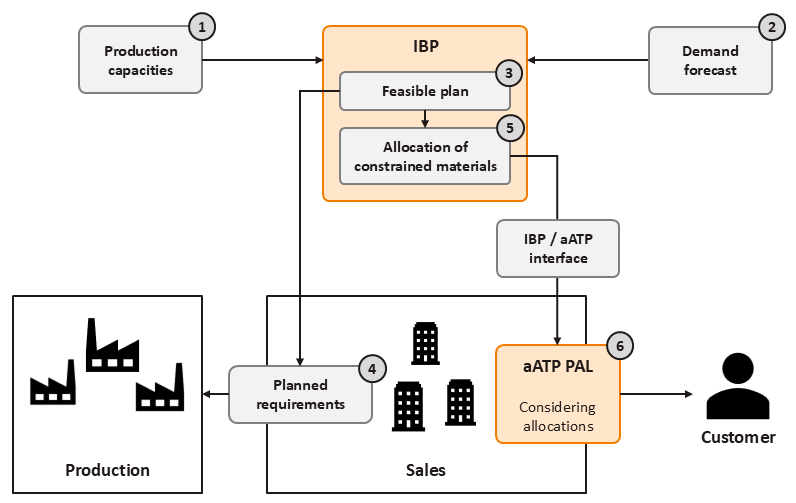 Integrierter Prozess von SAP IBP zu S/4HANA aATP: Von Nachfrageprognose und Kapazitäten über feasible Planung und Allokationen bis zur kundenbezogenen Auftragsbestätigung.