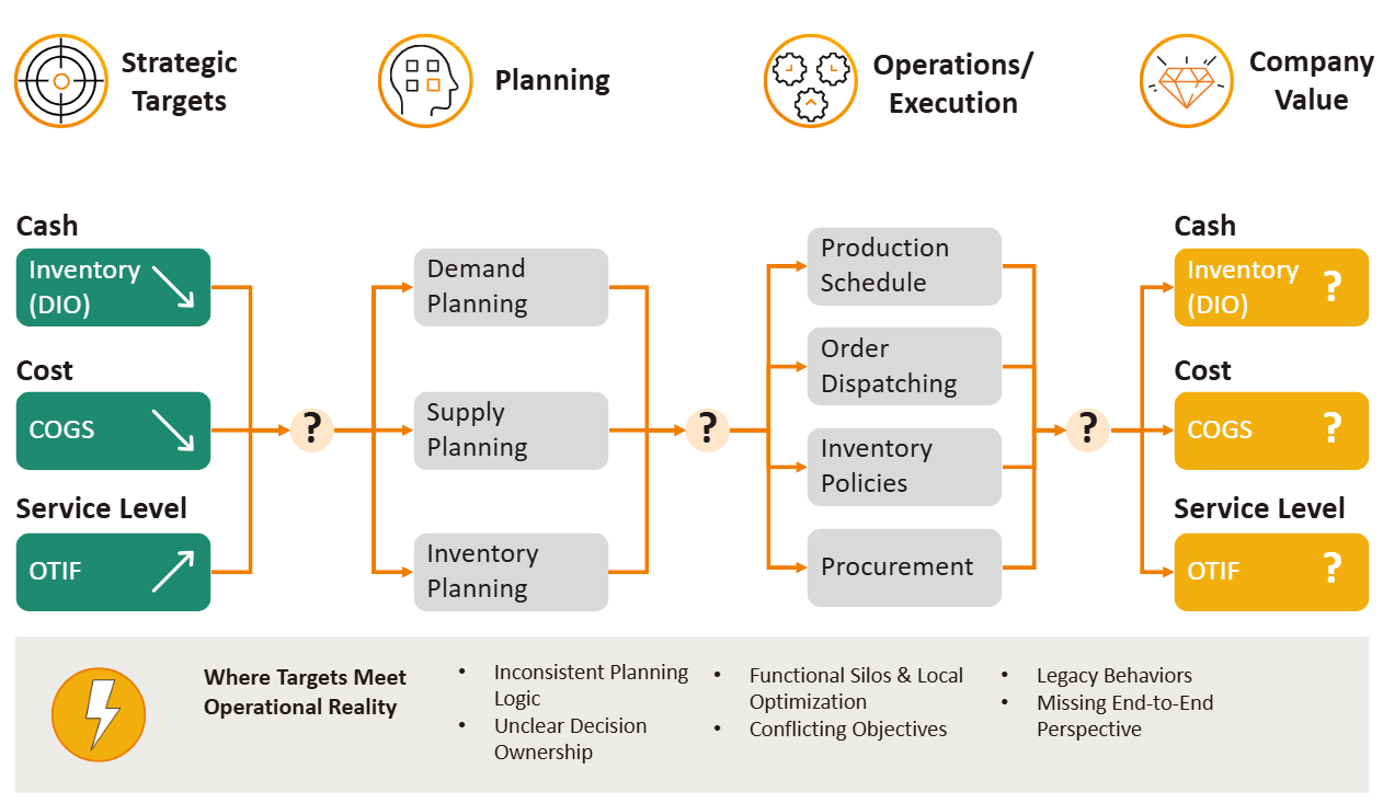 From strategic goals to operational results.