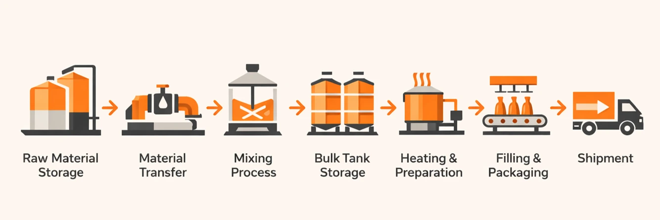Tankplanung in der Prozessindustrie: End-to-End-Produktionsprozess vom Rohstofflager über Mischprozess und Bulk-Tanklager bis zu Abfüllung und Versand