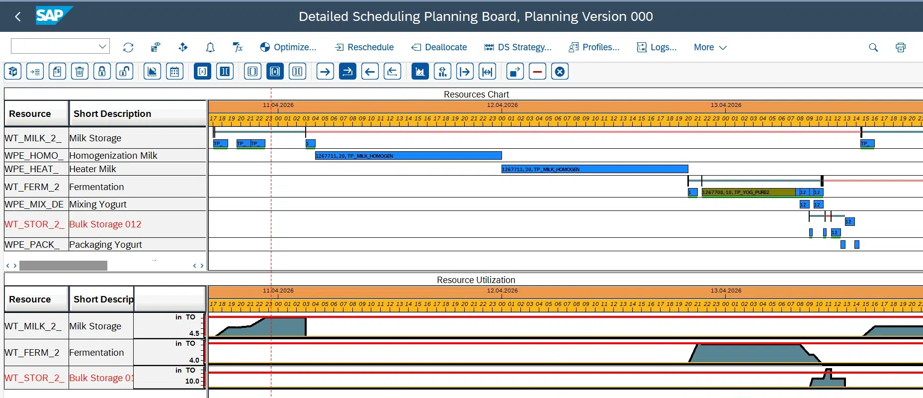 Tankplanung in SAP PP/DS: Plantafel mit Aufträgen für Milchlager, Homogenisierung, Fermentation und Bulk-Tank sowie Füllstandsverlauf der Tanks